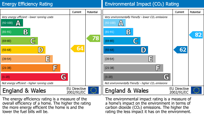 EPC Graph for St James, Surbiton