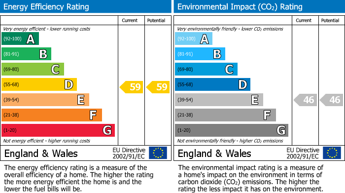 EPC Graph for High Street, Orpington