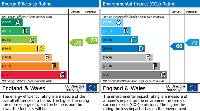 EPC Graph for London Road, Thornton Heath