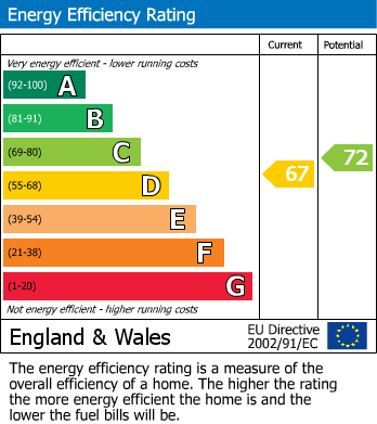 EPC Graph for Knights Hill, London