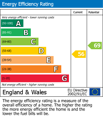 EPC Graph for Norwood Road, London