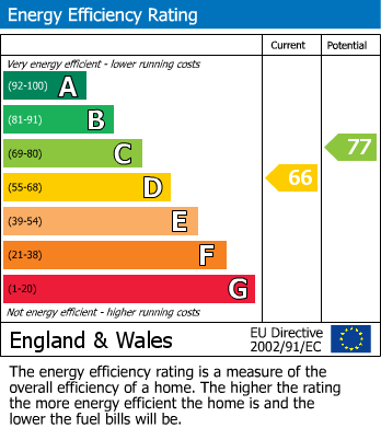 EPC Graph for Clive Road, London