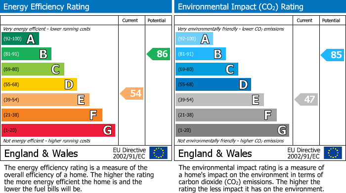 EPC Graph for Linton Grove, West Norwood