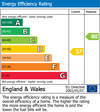 EPC Graph for Dalton Street, London