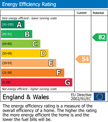 EPC Graph for Birkbeck Road, Beckenham