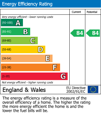 EPC Graph for Streatham Hill, London